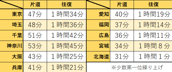 通勤時間の全国平均は片道約40分